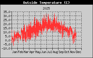 Outside Temperature