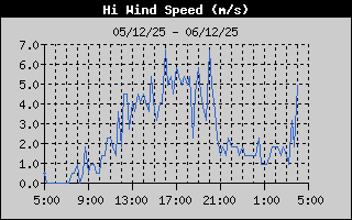 High Wind Speed