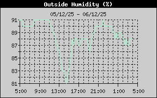 Outside Humidity