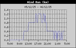 Wind Run