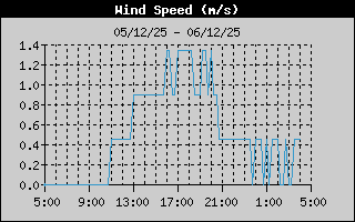 Wind Speed